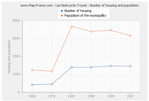 Les Noës-près-Troyes : Number of housing and population